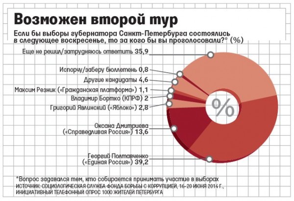 Выборы губернатора санкт петербурга когда будут следующие. Когда следующие выборы губернатора Санкт-Петербурга. Когда следующие выборы губернатора в СПБ. Перевыборы губернатора Санкт-Петербурга когда. Выборы губернатора Санкт-Петербурга (2003) карта.