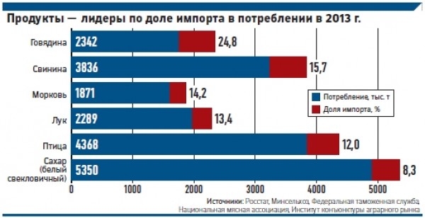 Зависим от импорта. Импорт продуктов питания в РФ. Доля импортных продуктов питания в России. Доля импорта продуктов питания в России. Импортные продукты питания в России.