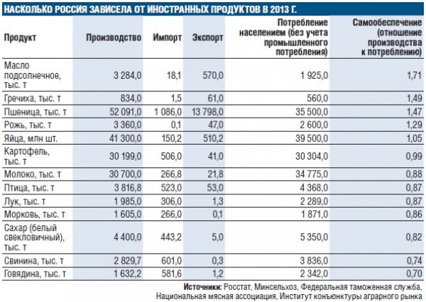 Зависим от импорта. Крупные предприятия продуктов питания. Импортные продукты питания в России. Продукты иностранного производства. Продукты иностранных производителей.