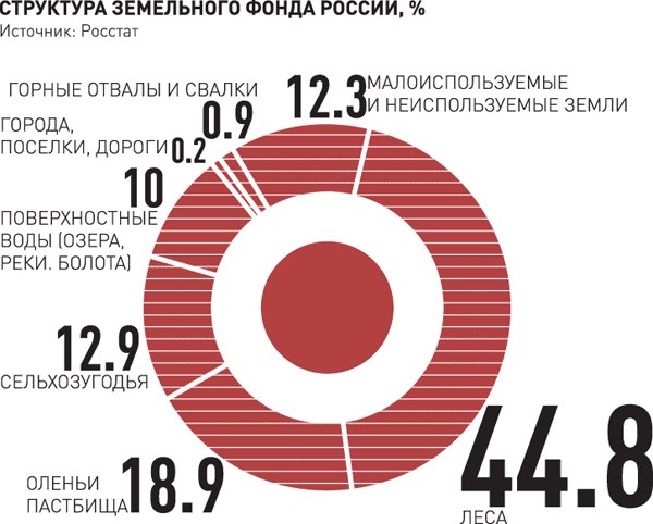 Мировой земельный фонд